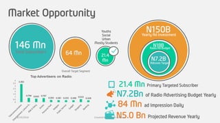Market Opportunity
N150B
N18B
N7.2B
Total Subscribers
146 Mn
64 Mn 21.4
Mn
Overall Target Segment
84 Mn ad Impression Daily
21.4 Mn Primary Targeted Subscriber
N7.2Bn of Radio Advertising Budget Yearly
Youths
Social
Urban
Mostly Students
N5.0 Bn Projected Revenue Yearly
Yearly Ad Investment
Radio Ad Budget
Adtunes Target
3.365
0.794 0.645 0.767
0.393 0.361 0.355 0.348
0.553
0.328
0
0.5
1
1.5
2
2.5
3
3.5
4
8/19/2016 Created by Olufemi Adetiwa
 