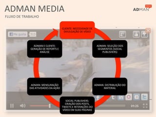 ADMAN	
  MEDIA	
  
FLUXO	
  DE	
  TRABALHO	
  


                                                         CLIENTE:	
  NECESSIDADE	
  DE	
  
                                                          DIVULGAÇÃO	
  DE	
  VÍDEO	
  




                      ADMAN	
  E	
  CLIENTE:	
                                                   ADMAN:	
  SELEÇÃO	
  DOS	
  
                    GERAÇÃO	
  DE	
  REPORTS	
  E	
                                               SEGMENTOS	
  (SOCIAL	
  
                          ANÁLISE	
                                                                  PUBLISHERS)	
  




                    ADMAN:	
  MENSURAÇÃO	
                                                     ADMAN:	
  DISTRIBUIÇÃO	
  DO	
  
                   DAS	
  ATIVIDADES	
  DA	
  AÇÃO	
                                                 MATERIAL	
  



                                                           SOCIAL	
  PUBLISHERS:	
  
                                                           CRIAÇÃO	
  DOS	
  POSTS,	
  
                                                         TWEETS	
  E	
  INTERAÇÕES	
  DO	
  
                                                         VÍDEO	
  EM	
  SUAS	
  PÁGINAS	
  
 