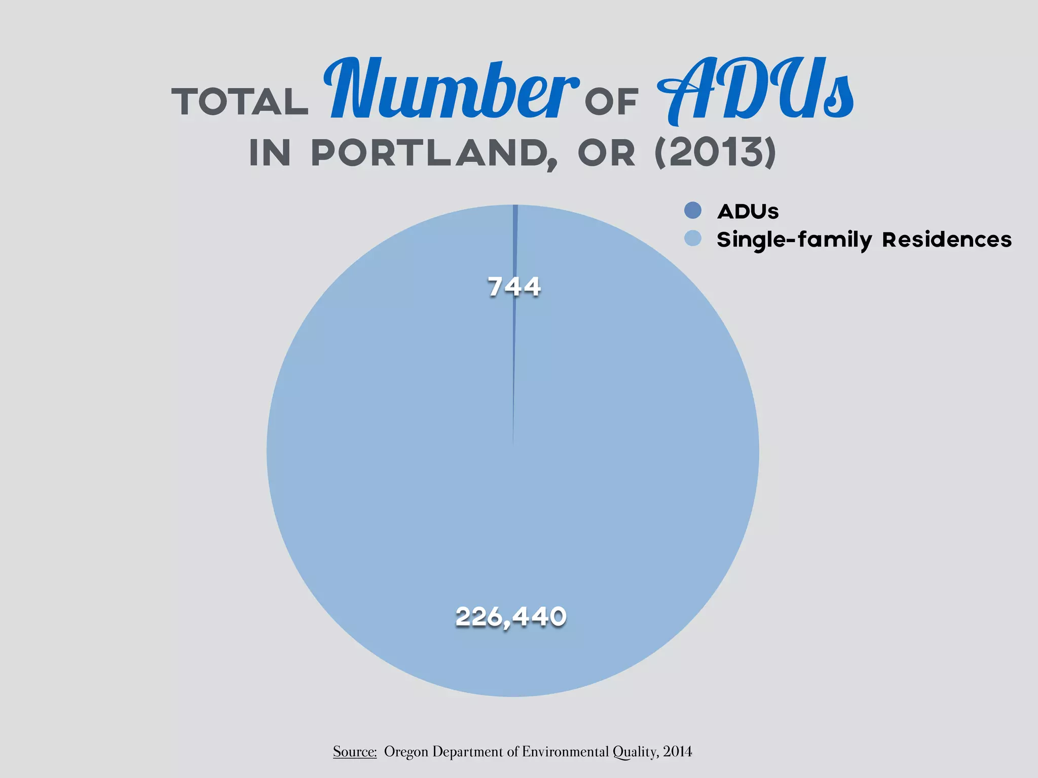 TOTAL NumberOF ADUs 
IN PORTLAND, OR (2013) 
744 
226,440 
Source: Oregon Department of Environmental Quality, 2014 
ADUs 
Single-family Residences 
 