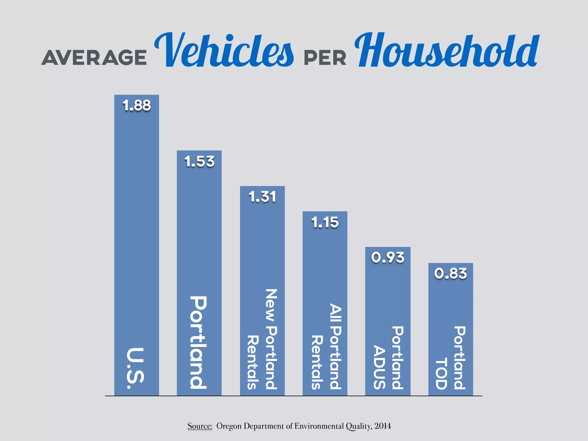 AVERAGE Vehicles PER Household 
Source: Oregon Department of Environmental Quality, 2014 
0.83 
0.93 
1.15 
1.31 
1.53 
1.88 
U.S. 
Portland 
New Portland 
Rentals 
All Portland 
Rentals 
Portland 
ADUS 
Portland 
TOD 
 