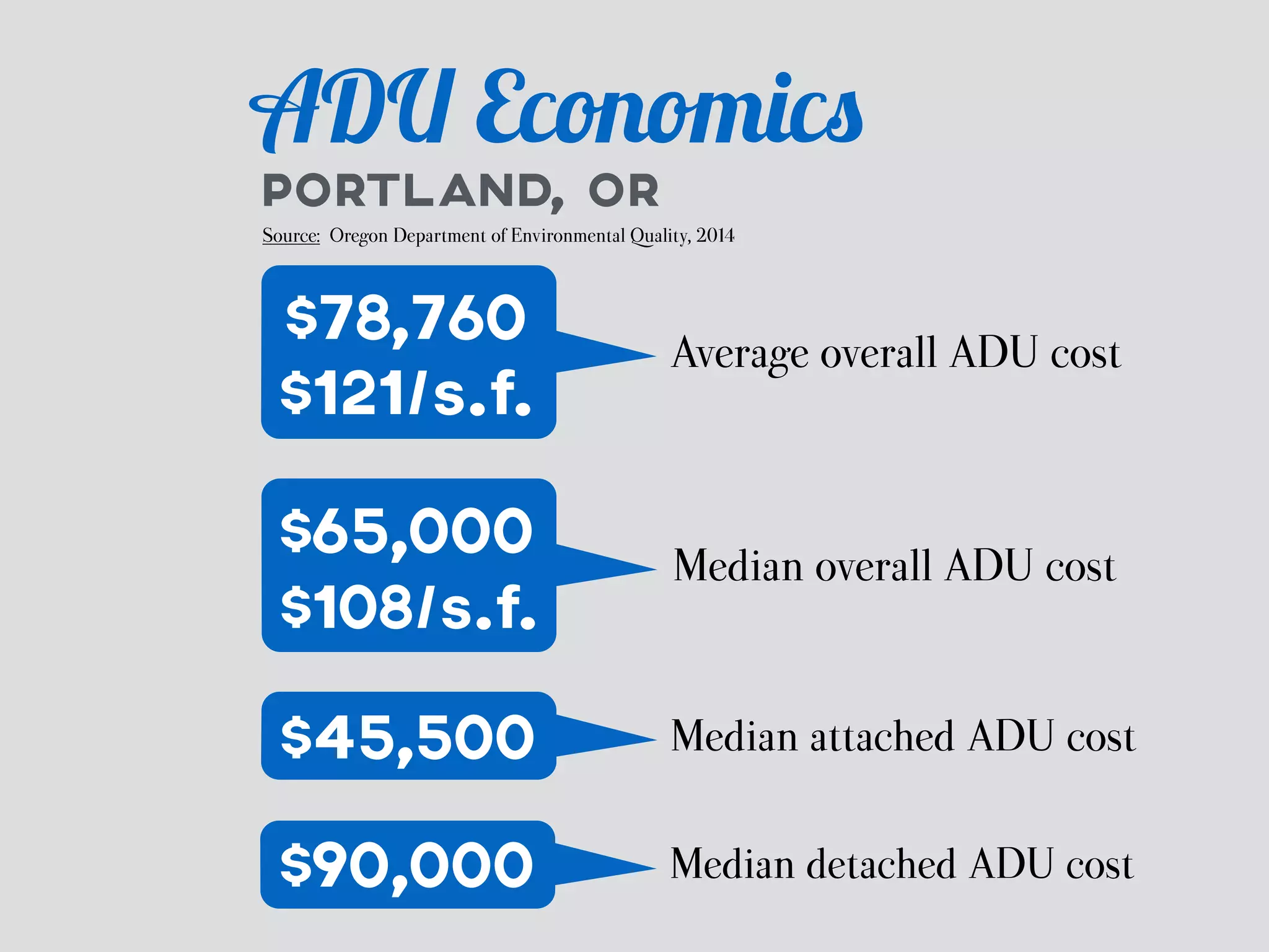 ADU Economics 
PORTLAND, OR 
Source: Oregon Department of Environmental Quality, 2014 
Average overall ADU cost $78,760 
Median overall ADU cost 
$121/s.f. 
$65,000 
$108/s.f. 
$45,500 Median attached ADU cost 
$90,000 Median detached ADU cost 
 