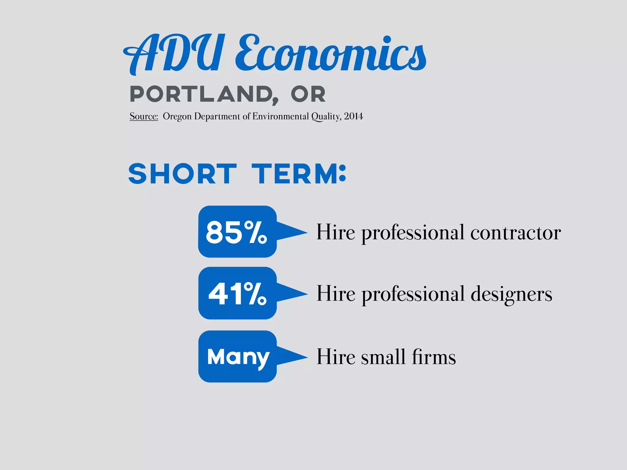 ADU Economics 
PORTLAND, OR 
Source: Oregon Department of Environmental Quality, 2014 
SHORT TERM: 
85% Hire professional contractor 
41% Hire professional designers 
Many Hire small firms 
 
