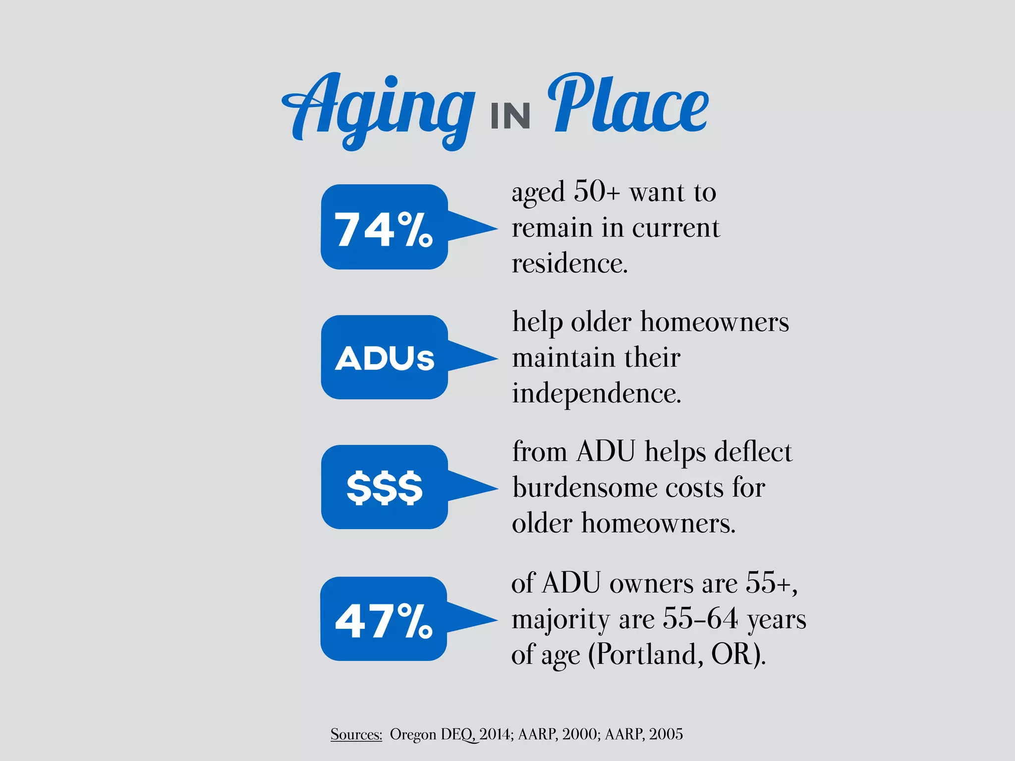 Aging IN 
Place 
aged 50+ want to 
remain in current 
residence. 
74% 
help older homeowners 
maintain their 
independence. 
ADUs 
from ADU helps deflect 
burdensome costs for 
older homeowners. $$$ 
of ADU owners are 55+, 
majority are 55-64 years 
of age (Portland, OR). 
47% 
Sources: Oregon DEQ, 2014; AARP, 2000; AARP, 2005 
 