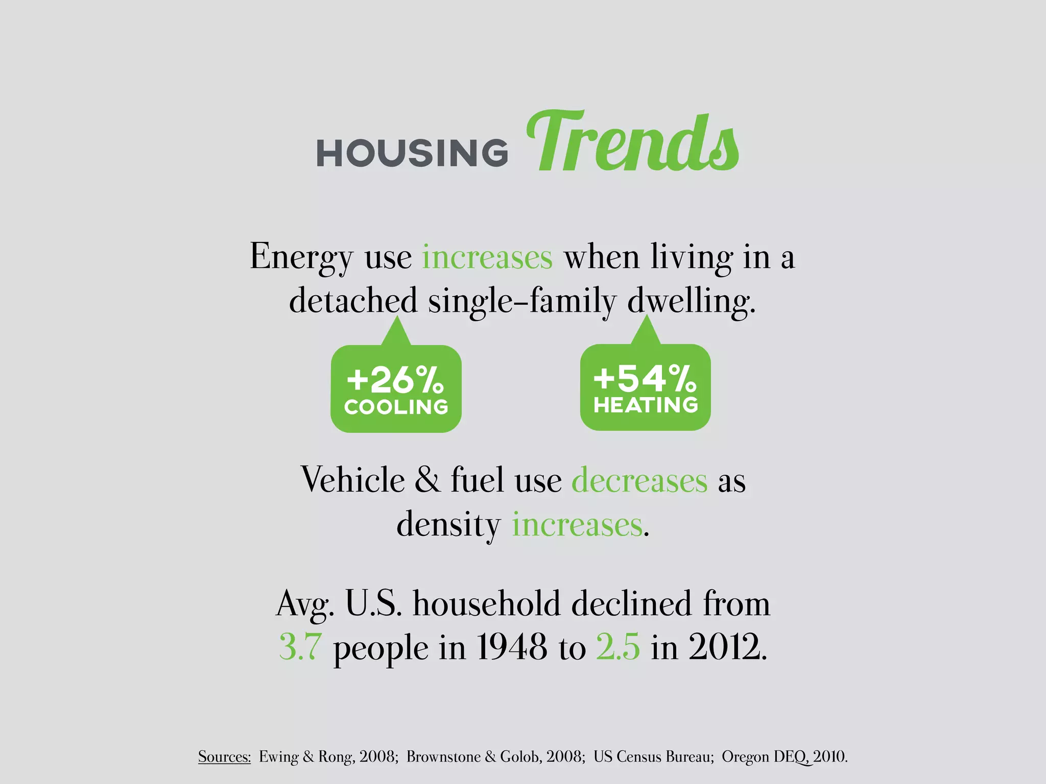 HOUSING Trends 
Energy use increases when living in a 
detached single-family dwelling. 
+54% 
HEATING +26% 
COOLING 
Vehicle & fuel use decreases as 
density increases. 
Avg. U.S. household declined from 
3.7 people in 1948 to 2.5 in 2012. 
Sources: Ewing & Rong, 2008; Brownstone & Golob, 2008; US Census Bureau; Oregon DEQ, 2010. 
 
