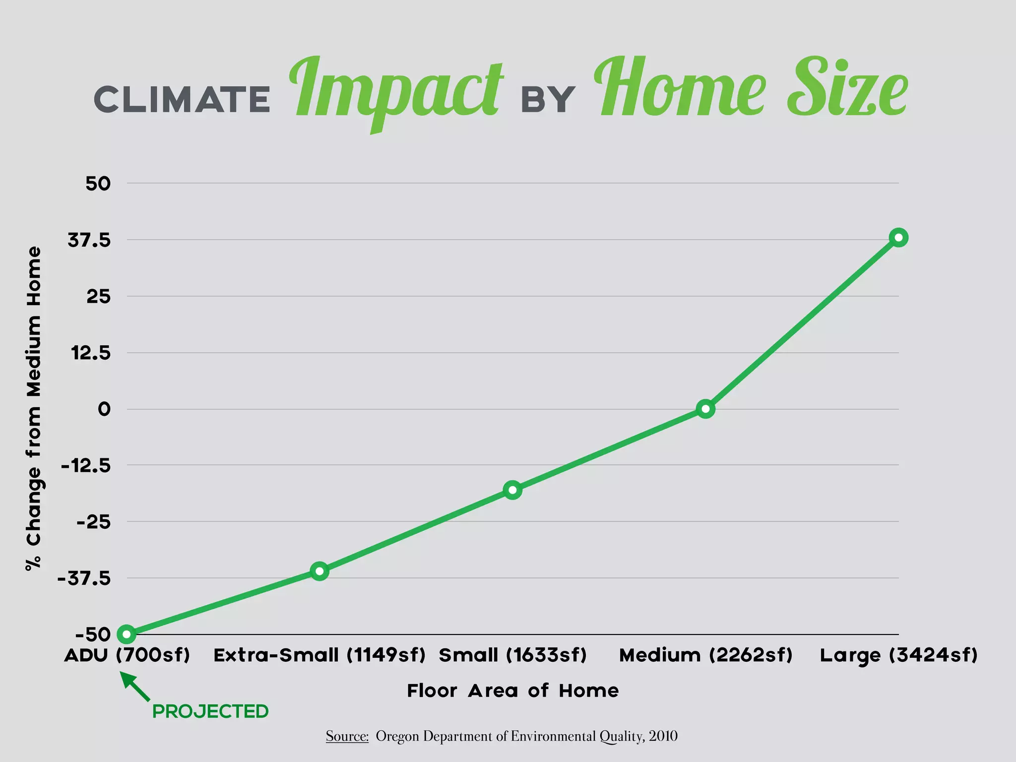 CLIMATE Impact BY Home Size 
ADU (700sf) Extra-Small (1149sf) Small (1633sf) Medium (2262sf) Large (3424sf) 
Source: Oregon Department of Environmental Quality, 2010 
% Change from Medium Home 
50 
37.5 
25 
12.5 
0 
-12.5 
-25 
-37.5 
-50 
Floor Area of Home 
PROJECTED 
 