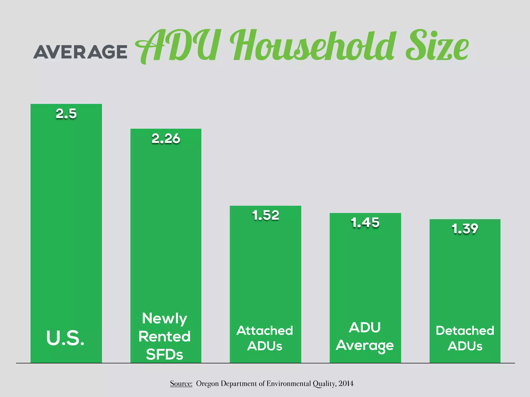 AVERAGEADU Household Size 
1.45 1.39 1.52 
2.26 
Source: Oregon Department of Environmental Quality, 2014 
2.5 
U.S. 
Newly 
Rented 
SFDs 
Attached 
ADUs 
ADU 
Average 
Detached 
ADUs 
 