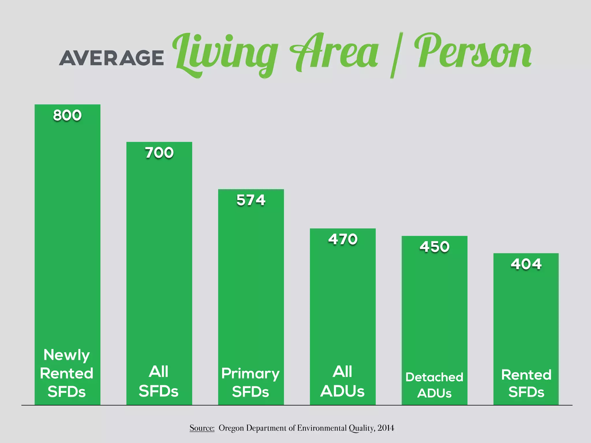 AVERAGE Living Area / Person 
Source: Oregon Department of Environmental Quality, 2014 
404 
470 450 
574 
700 
800 
Detached 
ADUs 
Rented 
SFDs 
All 
ADUs 
Primary 
SFDs 
All 
SFDs 
Newly 
Rented 
SFDs 
 