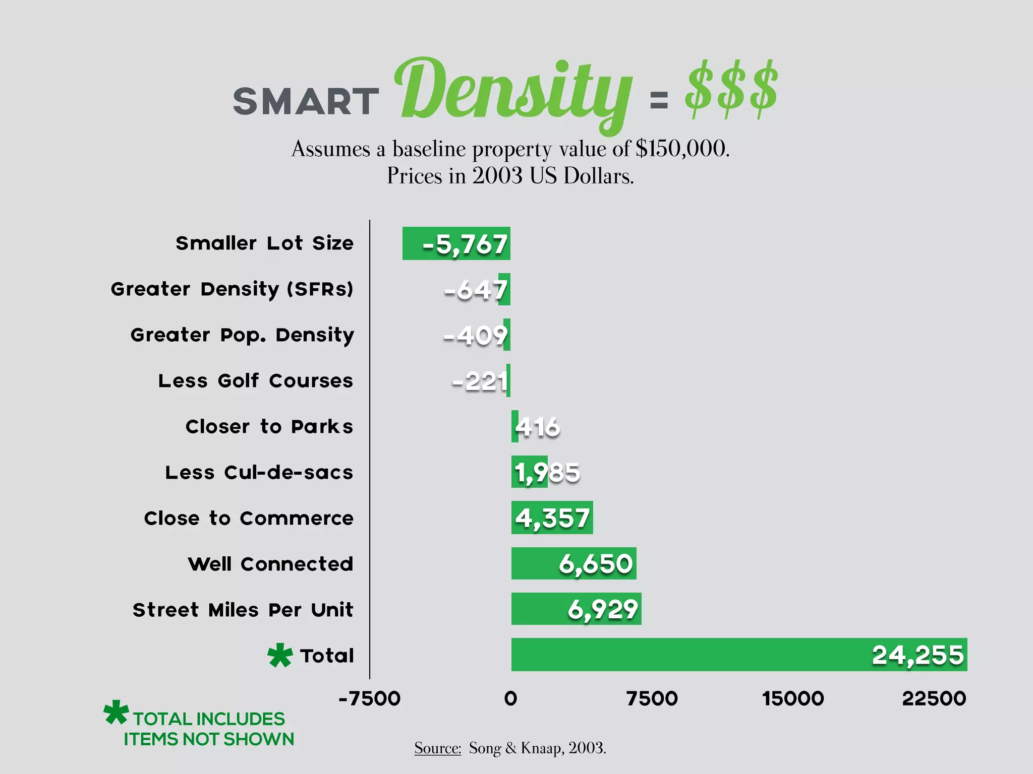 SMART Density = $$$ 
Assumes a baseline property value of $150,000. 
Prices in 2003 US Dollars. 
416 
1,985 
4,357 
6,650 
6,929 
-5,767 
-647 
-409 
-221 
Source: Song & Knaap, 2003. 
Smaller Lot Size 
Greater Density (SFRs) 
Greater Pop. Density 
Less Golf Courses 
Closer to Parks 
Less Cul-de-sacs 
Close to Commerce 
Well Connected 
Street Miles Per Unit 
Total 
24,255 
-7500 0 7500 15000 22500 
* 
* 
TOTAL INCLUDES 
ITEMS NOT SHOWN 
 