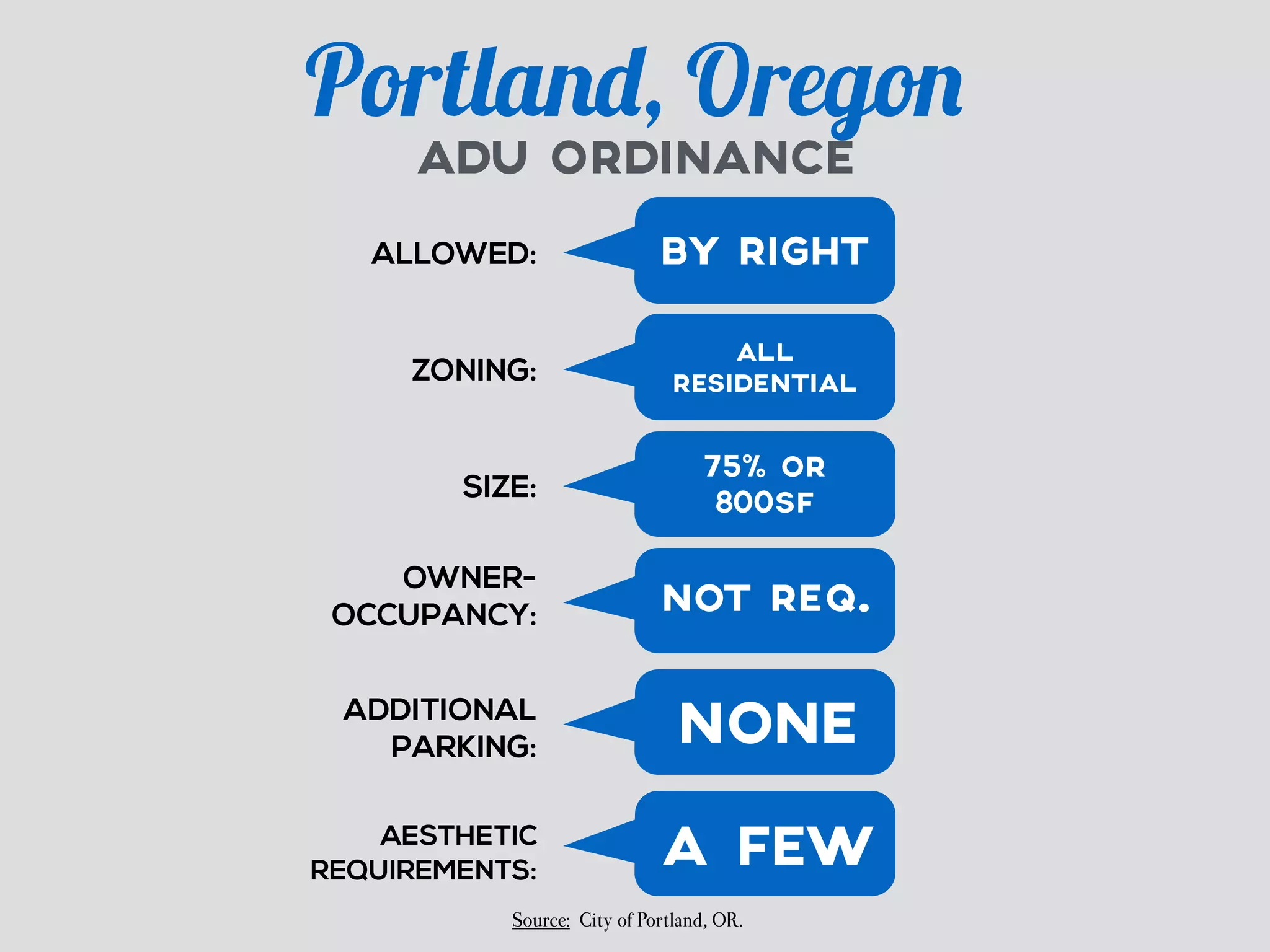 Portland, Oregon 
ADU ORDINANCE 
ALLOWED: BY RIGHT 
ZONING: ALL 
RESIDENTIAL 
SIZE: 
75% OR 
800SF 
OWNER-OCCUPANCY: 
NOT REQ. 
PARKING: NONE 
ADDITIONAL 
AESTHETIC 
A FEW 
REQUIREMENTS: Source: City of Portland, OR. 
 
