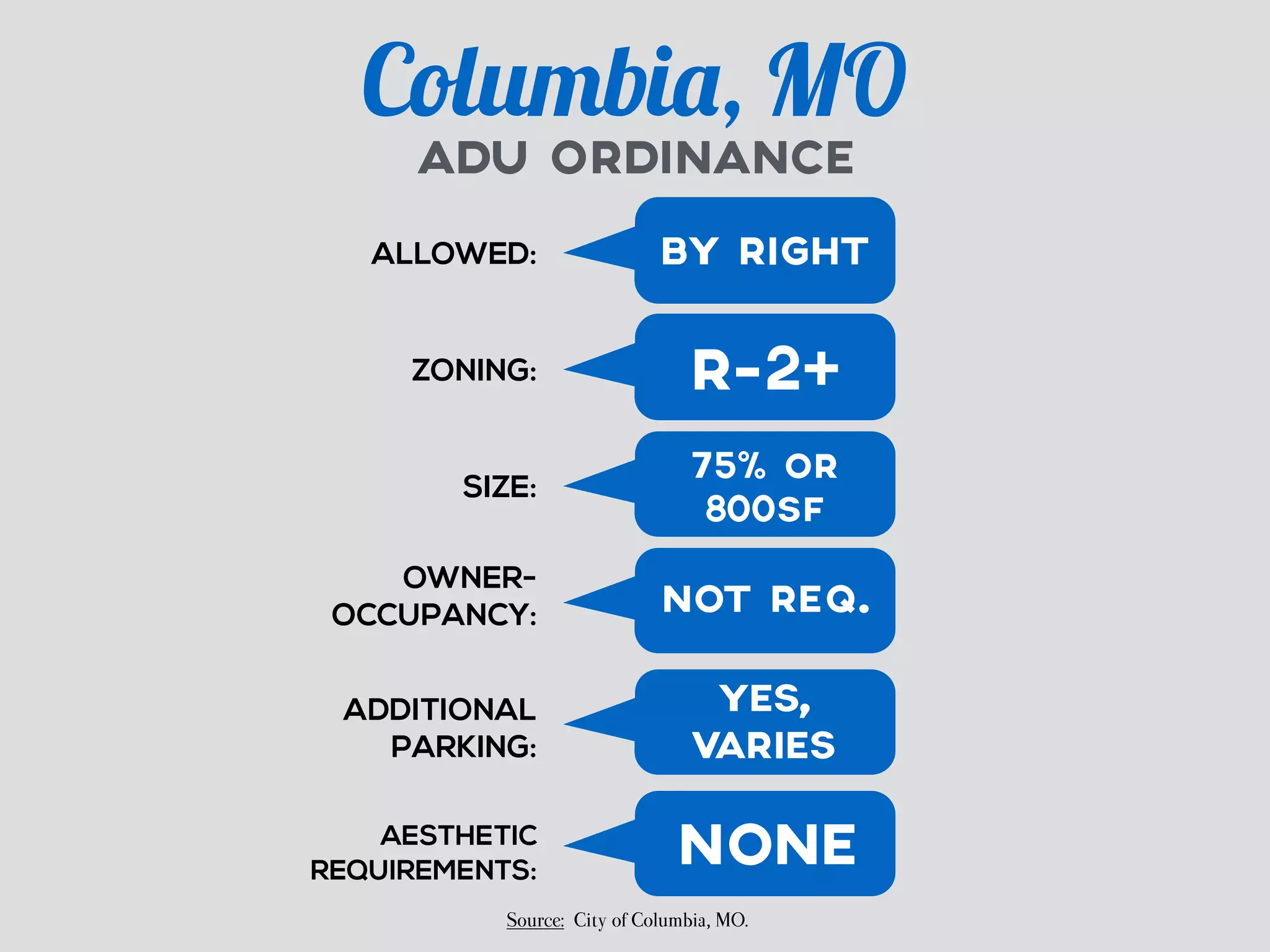 Columbia, MO 
ADU ORDINANCE 
ALLOWED: BY RIGHT 
ZONING: R-2+ 
SIZE: 75% OR 
800SF 
OWNER-OCCUPANCY: 
NOT REQ. 
ADDITIONAL 
PARKING: 
YES, 
VARIES 
AESTHETIC 
NONE 
REQUIREMENTS: Source: City of Columbia, MO. 
 