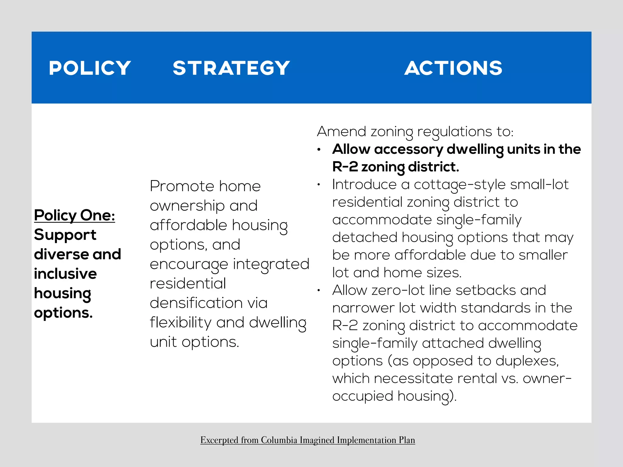 POLICY STRATEGY ACTIONS 
Policy One: 
Support 
diverse and 
inclusive 
housing 
options. 
Promote home 
ownership and 
affordable housing 
options, and 
encourage integrated 
residential 
densification via 
flexibility and dwelling 
unit options. 
Amend zoning regulations to: 
• Allow accessory dwelling units in the 
R-2 zoning district. 
• Introduce a cottage-style small-lot 
residential zoning district to 
accommodate single-family 
detached housing options that may 
be more affordable due to smaller 
lot and home sizes. 
• Allow zero-lot line setbacks and 
narrower lot width standards in the 
R-2 zoning district to accommodate 
single-family attached dwelling 
options (as opposed to duplexes, 
which necessitate rental vs. owner-occupied 
housing). 
Excerpted from Columbia Imagined Implementation Plan 
 