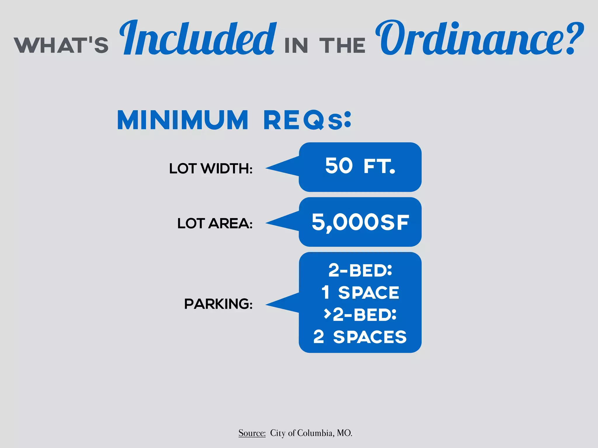 WHAT’S Included 
IN THE Ordinance? 
MINIMUM REQs: 
LOT WIDTH: 50 FT. 
LOT AREA: 5,000SF 
PARKING: 
2-BED: 
1 SPACE 
>2-BED: 
2 SPACES 
Source: City of Columbia, MO. 
 