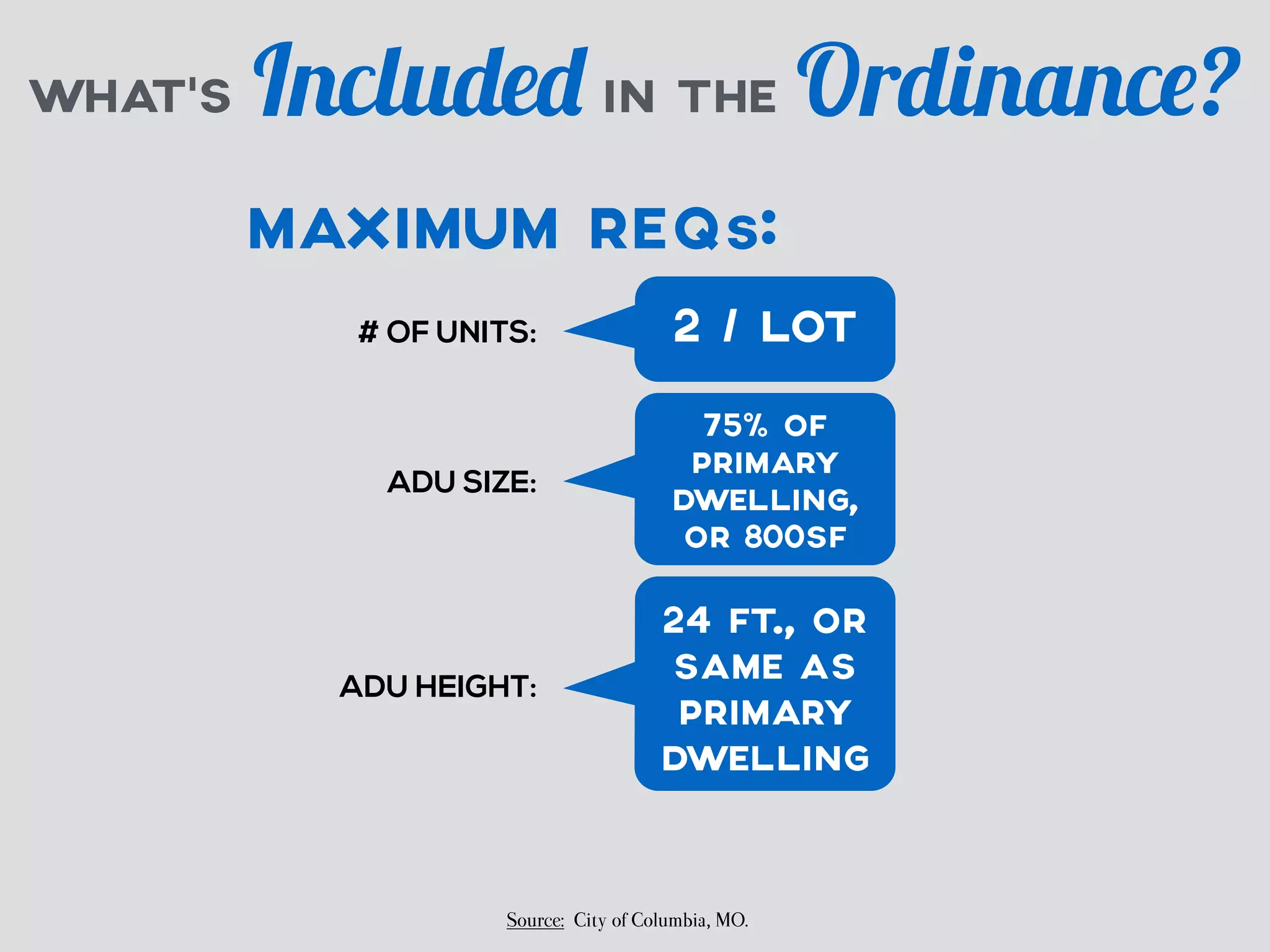 WHAT’S Included 
IN THE Ordinance? 
MAXIMUM REQs: 
# OF UNITS: 2 / LOT 
ADU SIZE: 
75% OF 
PRIMARY 
DWELLING, 
OR 800SF 
ADU HEIGHT: 
24 FT., OR 
SAME AS 
PRIMARY 
DWELLING 
Source: City of Columbia, MO. 
 