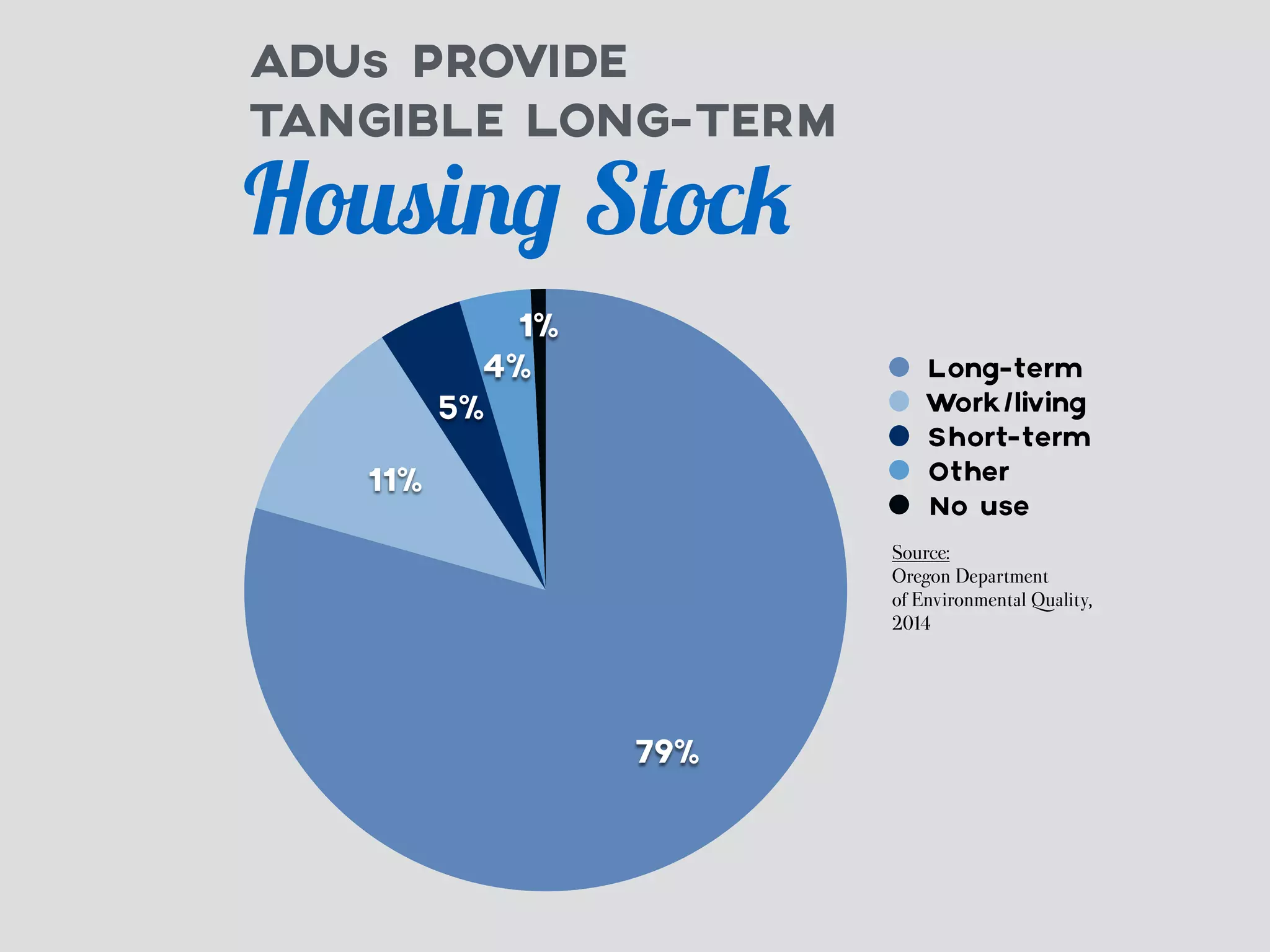 ADUs PROVIDE 
TANGIBLE LONG-TERM 
Housing Stock 
1% 
4% 
5% 
11% 
79% 
Long-term 
Work/living 
Short-term 
Other 
No use 
Source: 
Oregon Department 
of Environmental Quality, 
2014 
 