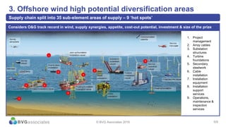 6/13
3. Offshore wind high potential diversification areas
Supply chain split into 35 sub-element areas of supply – 9 ‘hot spots’
© BVG Associates 2016 6/9
Considers O&G track record in wind, supply synergies, appetite, cost-out potential, investment & size of the prize
1. Project
management
2. Array cables
3. Substation
structures
4. Turbine
foundations
5. Secondary
steelwork
6. Cable
installation
7. Installation
equipment
8. Installation
support
services
9. Operations,
maintenance &
inspection
services
 