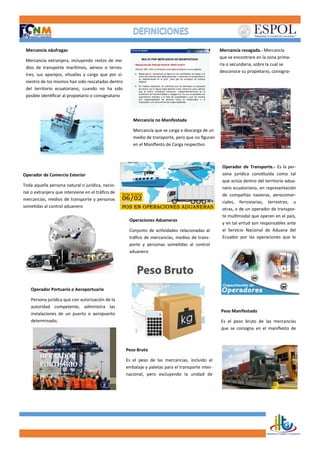 Mercancía náufragas
Mercancía extranjera, incluyendo restos de me-
dios de transporte marítimos, aéreos o terres-
tres, sus aparejos, vituallas y carga que por si-
niestro de los mismos han sido rescatadas dentro
del territorio ecuatoriano, cuando no ha sido
posible identificar al propietario o consignatario
Operador Portuario o Aeroportuario
Persona jurídica que con autorización de la
autoridad competente, administra las
instalaciones de un puerto o aeropuerto
determinado;
Mercancía no Manifestada
Mercancía que se carga o descarga de un
medio de transporte, pero que no figuran
en el Manifiesto de Carga respectivo
Mercancía rezagada.- Mercancía
que se encontrare en la zona prima-
ria o secundaria, sobre la cual se
desconoce su propietario, consigna-
Operaciones Aduaneras
Conjunto de actividades relacionadas al
tráfico de mercancías, medios de trans-
porte y personas sometidas al control
aduanero
Operador de Comercio Exterior
Toda aquella persona natural o jurídica, nacio-
nal o extranjera que interviene en el tráfico de
mercancías, medios de transporte y personas
sometidas al control aduanero
Operador de Transporte.- Es la per-
sona jurídica constituida como tal
que actúa dentro del territorio adua-
nero ecuatoriano, en representación
de compañías navieras, aerocomer-
ciales, ferroviarias, terrestres, u
otras, o de un operador de transpor-
te multimodal que operen en el país,
y en tal virtud son responsables ante
el Servicio Nacional de Aduana del
Ecuador por las operaciones que le
Peso Bruto
Es el peso de las mercancías, incluido el
embalaje y paletas para el transporte inter-
nacional, pero excluyendo la unidad de
Peso Manifestado
Es el peso bruto de las mercancías
que se consigna en el manifiesto de
 