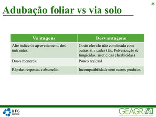 Adubação foliar vs via solo
25
Vantagens Desvantagens
Alto índice de aproveitamento dos
nutrientes.
Custo elevado não combinada com
outras atividades (Ex. Pulverização de
fungicidas, inseticidas e herbicidas)
Doses menores. Pouco residual
Rápidas respostas e absorção. Incompatibilidade com outros produtos.
 