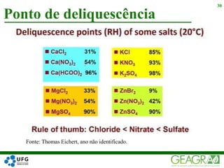 Ponto de deliquescência
30
Fonte: Thomas Eichert, ano não identificado.
 