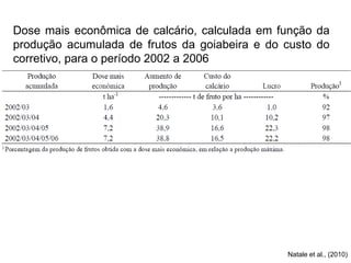 Dose mais econômica de calcário, calculada em função da
produção acumulada de frutos da goiabeira e do custo do
corretivo, para o período 2002 a 2006
Natale et al., (2010)
 