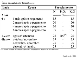 Época e parcelamento das adubações
Idade Época Parcelamento
N P2O5 K2O
Anos -------- % ---------
0-1 1 mês após o pegamento 15 - 15
2 meses após o pegamento 20 - 20
4 meses após o pegamento 30 - 30
6 meses após o pegamento 35 - 35
1-2 em agosto/ setembro 25 100(*)
25
diante outubro/ novembro 25 - 25
novembro/ dezembro 25 - 25
dezembro/ janeiro 25 - 25
(*) O adubo fosfatado pode ser parcelado com o nitrogenado e o potássico, se for conveniente.
Natale et al., (1996)
 