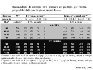 Natale et al., (1996)
 