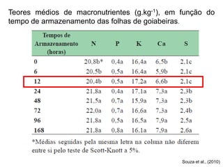 Souza et al., (2010)
Teores médios de macronutrientes (g.kg-1), em função do
tempo de armazenamento das folhas de goiabeiras.
 