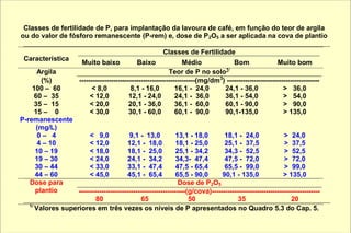 10
Classes de fertilidade de P, para implantação da lavoura de café, em função do teor de argila
ou do valor de fósforo remanescente (P-rem) e, dose de P2O5 a ser aplicada na cova de plantio
Classes de Fertilidade
Característica
Muito baixo Baixo Médio Bom Muito bom
Argila Teor de P no solo1/
(%) ---------------------------------------------------(mg/dm3
) -----------------------------------------
100 – 60 < 8,0 8,1 - 16,0 16,1 - 24,0 24,1 - 36,0 > 36,0
60 – 35 < 12,0 12,1 - 24,0 24,1 - 36,0 36,1 - 54,0 > 54,0
35 – 15 < 20,0 20,1 - 36,0 36,1 - 60,0 60,1 - 90,0 > 90,0
15 – 0 < 30,0 30,1 - 60,0 60,1 - 90,0 90,1-135,0 > 135,0
P-remanescente
(mg/L)
0 – 4 < 9,0 9,1 - 13,0 13,1 - 18,0 18,1 - 24,0 > 24,0
4 – 10 < 12,0 12,1 - 18,0 18,1 - 25,0 25,1 - 37,5 > 37,5
10 – 19 < 18,0 18,1 - 25,0 25,1 - 34,2 34,3 - 52,5 > 52,5
19 – 30 < 24,0 24,1 - 34,2 34,3- 47,4 47,5 - 72,0 > 72,0
30 – 44 < 33,0 33,1 - 47,4 47,5 - 65,4 65,5 - 99,0 > 99,0
44 – 60 < 45,0 45,1 - 65,4 65,5 - 90,0 90,1 - 135,0 > 135,0
Dose de P2O5
-----------------------------------------------(g/cova)------------------------------------------------
Dose para
plantio
80 65 50 35 20
1/
Valores superiores em três vezes os níveis de P apresentados no Quadro 5.3 do Cap. 5.
 