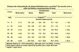 13
Classes de interpretação da disponibilidade para o enxofre1/
de acordo com o
valor de fósforo remanescente (P-rem)
Classificação
P-rem
Muito baixo Baixo Médio2/
Bom Muito bom
mg/L ---------------------------------------------(mg/dm3
) 3/
-------------------------------------------------
Enxofre disponível (S)
0 - 4 ≤ 1,7 1,8 - 2,5 2,6 - 3,6 3,7 - 5,4 > 5,4
4 - 10 ≤ 2,4 2,5 - 3,6 3,7 - 5,0 5,1 - 7,5 > 7,5
10 - 19 ≤ 3,3 3,4 - 5,0 5,1 - 6,9 7,0 - 10,3 > 10,3
19 - 30 ≤ 4,6 4,7 - 6,9 7,0 - 9,4 9,5 - 14,2 > 14,2
30 - 44 ≤ 6,4 6,5 - 9,4 9,5 - 13,0 13,1 - 19,6 > 19,6
44 - 60 ≤ 8,9 9,0 -13,0 13,1 - 18,0 18,1 - 27,0 > 27,0
1/
Método Hoeft et al., 1973 (Ca(H2PO4)2, 500 mg/L de P, em HOAc 2 mol/L).
2/
Esta classe indica os níveis críticos de acordo com o valor de P-rem.
3/
mg/dm3
= ppm (m/v).
 