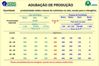 15
ADUBAÇÃO DE PRODUÇÃO
Quantidade produtividade média e teores de nutrientes no solo, exceto para o nitrogênio.
Teor de N foliar Classes de Fertilidade
Baixo Médio Bom Muito
bom
Baixo Ade-
quado
Alto
Teor de K no solo
----------------------dag/kg---------------- ---------------------- mg/dm
3
-----------------------
< 2,5 2,6-3,0 3,1-3,5 < 60 60 –120 120-200 > 200
Produtividade
esperada
---------------- Dose de N ---------------
Dose de
N
1/
------------------ Dose de K2 O ----------------
(sc/ha) -----------------------------------------------------------kg/ha/ano-------------------------------------------------------
< 20 200 140 80 200 200 150 100 0
20 – 30 250 175 110 250 250 190 125 0
30 – 40 300 220 140 300 300 225 150 0
40 – 50 350 260 170 350 350 260 175 50
50 – 60 400 300 200 400 400 300 200 75
> 60 450 340 230 450 450 340 225 100
1/
Doses preestabelecidas de nitrogênio, quando não se realizou análise foliar.
 