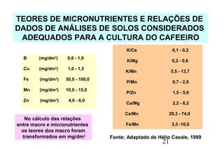 21
K/Ca 0,1 - 0,2
K/Mg 0,2 - 0,6
K/Mn 5,5 - 13,7
P/Mn 0,7 - 2,0
P/Zn 1,5 - 5,0
Ca/Mg 2,2 - 6,2
Ca/Mn 29,3 - 74,0
Fe/Mn 3,3 -10,0
TEORES DE MICRONUTRIENTES E RELAÇÕES DE
DADOS DE ANÁLISES DE SOLOS CONSIDERADOS
ADEQUADOS PARA A CULTURA DO CAFEEIRO
B (mg/dm3
) 0,6 - 1,0
Cu (mg/dm3
) 1,0 - 1,5
Fe (mg/dm3
) 50,0 - 100,0
Mn (mg/dm3
) 10,0 - 15,0
Zn (mg/dm3
) 4,0 - 6,0
Fonte: Adaptado de Hélio Casale, 1999
No cálculo das relações
entre macro e micronutrientes
os teores dos macro foram
transformados em mg/dm3
 