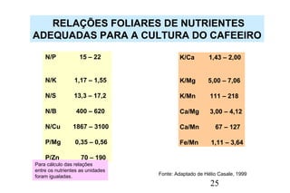 25
RELAÇÕES FOLIARES DE NUTRIENTES
ADEQUADAS PARA A CULTURA DO CAFEEIRO
N/P 15 – 22
N/K 1,17 – 1,55
N/S 13,3 – 17,2
N/B 400 – 620
N/Cu 1867 – 3100
P/Mg 0,35 – 0,56
P/Zn 70 – 190
Fonte: Adaptado de Hélio Casale, 1999
Para cálculo das relações
entre os nutrientes as unidades
foram igualadas.
K/Ca 1,43 – 2,00
K/Mg 5,00 – 7,06
K/Mn 111 – 218
Ca/Mg 3,00 – 4,12
Ca/Mn 67 – 127
Fe/Mn 1,11 – 3,64
 