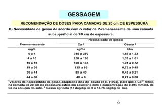 6
GESSAGEM
RECOMENDAÇÃO DE DOSES PARA CAMADAS DE 20 cm DE ESPESSURA
B) Necessidade de gesso de acordo com o valor de P-remanescente de uma camada
subsuperficial de 20 cm de espessura.
Necessidade de gesso
P-remanescente Ca 1
Gesso 2
mg/L kg/ha t/ha
0 a 4 315 a 250 1,68 a 1,33
4 a 10 250 a 190 1,33 a 1,01
10 a 19 190 a 135 1,01 a 0,72
19 a 30 135 a 85 0,72 a 0,45
30 a 44 85 a 40 0,45 a 0,21
44 a 60 40 a 0 0,21 a 0,00
1
Valores de necessidade de gesso adaptados dos de Souza et al. (1992), para que o Ca2+
retido
na camada de 20 cm de espessura esteja em equilíbrio com a concentração de 0,394 mmol/L de
Ca na solução do solo. 2
Gesso agrícola (15 dag/kg de S e 18,75 dag/kg de Ca).
 