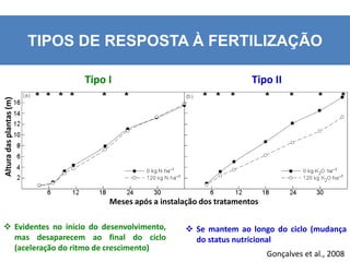 Meses após a instalação dos tratamentos
Alturadasplantas(m)
TIPOS DE RESPOSTA À FERTILIZAÇÃO
Tipo I Tipo II
 Evidentes no início do desenvolvimento,
mas desaparecem ao final do ciclo
(aceleração do ritmo de crescimento)
 Se mantem ao longo do ciclo (mudança
do status nutricional
Gonçalves et al., 2008
 
