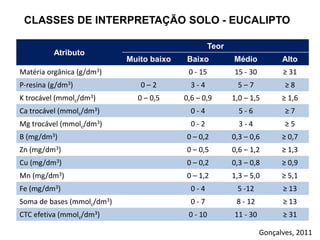 Atributo
Teor
Muito baixo Baixo Médio Alto
Matéria orgânica (g/dm3) 0 - 15 15 - 30 ≥ 31
P-resina (g/dm3) 0 – 2 3 - 4 5 – 7 ≥ 8
K trocável (mmolc/dm3) 0 – 0,5 0,6 – 0,9 1,0 – 1,5 ≥ 1,6
Ca trocável (mmolc/dm3) 0 - 4 5 - 6 ≥ 7
Mg trocável (mmolc/dm3) 0 - 2 3 - 4 ≥ 5
B (mg/dm3) 0 – 0,2 0,3 – 0,6 ≥ 0,7
Zn (mg/dm3) 0 – 0,5 0,6 – 1,2 ≥ 1,3
Cu (mg/dm3) 0 – 0,2 0,3 – 0,8 ≥ 0,9
Mn (mg/dm3) 0 – 1,2 1,3 – 5,0 ≥ 5,1
Fe (mg/dm3) 0 - 4 5 -12 ≥ 13
Soma de bases (mmolc/dm3) 0 - 7 8 - 12 ≥ 13
CTC efetiva (mmolc/dm3) 0 - 10 11 - 30 ≥ 31
CLASSES DE INTERPRETAÇÃO SOLO - EUCALIPTO
Gonçalves, 2011
 