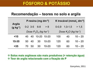 FÓSFORO & POTÁSSIO
Recomendação – teores no solo e argila
Argila
(g kg-1)
P-resina (mg dm-3) K trocável (mmolc dm-3)
0-2 3-5 6-8 > 8 0-0,9 1,0-1,5 > 1,5
Dose P2O5 (kg ha-1) Dose K2O (kg ha-1)
<15 40 40 10-20 10-20 100 40 10 – 20
15-35 50 40 30 10-20 120 60 10 – 20
>35 70 50 30 10-20 120 60 10 – 20
 Solos mais argilosos são mais produtivos (> retenção água)
 Teor de argila relacionado com a fixação de P
Gonçalves, 2011
 