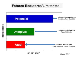 Fatores Redutores/Limitantes
Atual
Atingível
Potencial
Stape, 2010
FATORES DEFINIDORES
Genótipo, Tem, Rad, CO2
FATORES LIMITANTES
Água, Nutrientes
FATORES REDUTORES
Ervas daninhas, Pragas, Doenças
 
