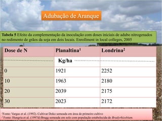 Adubação de Aranque“ Refere-se a adição, por ocasião da semeadura da soja, de pequenas quantidades( 8 a 12 kg N/ha), para auxiliar a soja em sua nutrição inicial. Devido ao amarelecimento inicial das plantas noduladas.” 