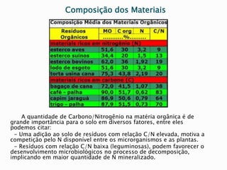 Composição dos Materiais
A quantidade de Carbono/Nitrogênio na matéria orgânica é de
grande importância para o solo em diversos fatores, entre eles
podemos citar:
- Uma adição ao solo de resíduos com relação C/N elevada, motiva a
competição pelo N disponível entre os microrganismos e as plantas.
- Resíduos com relação C/N baixa (leguminosas), podem favorecer o
desenvolvimento microbiológicos no processo de decomposição,
implicando em maior quantidade de N mineralizado.
 