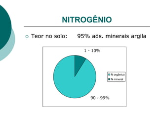 NITROGÊNIO
 Teor no solo: 95% ads. minerais argila
N orgânico
N mineral
1 - 10%
90 - 99%
 
