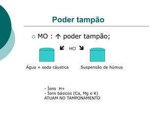 Poder tampão
 MO :  poder tampão;
Água + soda cáustica Suspensão de húmus
 HCl 
- Íons H+
- Íons básicos (Ca, Mg e K)
ATUAM NO TAMPONAMENTO
 
