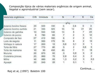 Composição típica de vários materiais orgânicos de origem animal,
Vegetal e agroindustrial (sem secar).
Continua....
Raij et al, (1997) Boletim 100
 