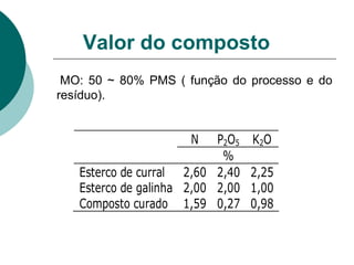 Valor do composto
MO: 50 ~ 80% PMS ( função do processo e do
resíduo).
N P2O5 K2O
%
Esterco de curral
Esterco de galinha
Composto curado
2,60
2,00
1,59
2,40
2,00
0,27
2,25
1,00
0,98
 