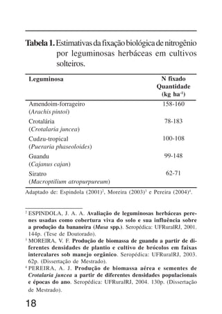 18
N fixado
Quantidade
(kg ha-1
)
158-160
78-183
100-108
99-148
62-71
Leguminosa
Amendoim-forrageiro
(Arachis pintoi)
Crotalária
(Crotalaria juncea)
Cudzu-tropical
(Pueraria phaseoloides)
Guandu
(Cajanus cajan)
Siratro
(Macroptilium atropurpureum)
Adaptado de: Espindola (2001)2
, Moreira (2003)3
e Pereira (2004)4
.
Tabela1.Estimativasdafixaçãobiológicadenitrogênio
por leguminosas herbáceas em cultivos
solteiros.
2
ESPINDOLA, J. A. A. Avaliação de leguminosas herbáceas pere-
nes usadas como cobertura viva do solo e sua influência sobre
a produção da bananeira (Musa spp.). Seropédica: UFRuralRJ, 2001.
144p. (Tese de Doutorado).
3
MOREIRA, V. F. Produção de biomassa de guandu a partir de di-
ferentes densidades de plantio e cultivo de brócolos em faixas
intercalares sob manejo orgânico. Seropédica: UFRuralRJ, 2003.
62p. (Dissertação de Mestrado).
4
PEREIRA, A. J. Produção de biomassa aérea e sementes de
Crotalaria juncea a partir de diferentes densidades populacionais
e épocas do ano. Seropédica: UFRuralRJ, 2004. 130p. (Dissertação
de Mestrado).
 