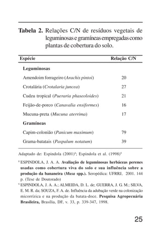 25
Tabela 2. Relações C/N de resíduos vegetais de
leguminosasegramíneasempregadascomo
plantas de cobertura do solo.
Espécie Relação C/N
Leguminosas
Amendoim forrageiro (Arachis pintoi)
Crotalária (Crotalaria juncea)
Cudzu tropical (Pueraria phaseoloides)
Feijão-de-porco (Canavalia ensiformes)
Mucuna-preta (Mucuna aterrima)
Gramíneas
Capim-colonião (Panicum maximum)
Grama-batatais (Paspalum notatum)
20
27
21
16
17
79
39
Adaptado de: Espindola (2001)8
; Espindola et al. (1998)9
8
ESPINDOLA, J. A. A. Avaliação de leguminosas herbáceas perenes
usadas como cobertura viva do solo e sua influência sobre a
produção da bananeira (Musa spp.). Seropédica: UFRRJ, 2001. 144
p. (Tese de Doutorado)
9
ESPINDOLA, J. A. A.; ALMEIDA, D. L. de; GUERRA, J. G. M.; SILVA,
E. M. R. da; SOUZA, F. A. de. Influência da adubação verde na colonização
micorrízica e na produção da batata-doce. Pesquisa Agropecuária
Brasileira, Brasília, DF, v. 33, p. 339-347, 1998.
 
