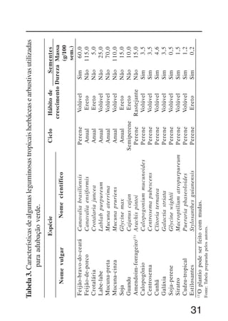 31
Tabela3.Característicasdealgumasleguminosastropicaisherbáceasearbustivasutilizadas
paraadubaçãoverde.
(1)
Oplantiopodeserfeitocommudas.
Fonte:Tabelapreparadapelosautores.
Feijão-bravo-do-ceará
Feijão-de-porco
Crotalária
Labe-labe
Mucuna-preta
Mucuna-cinza
Soja
Guandu
Amendoim-forrageiro(1)
Calopogônio
Centrosema
Cunhã
Galáxia
Soja-perene
Siratro
Cudzu-tropical
Estilosantes
Canavaliabrasiliensis
Canavaliaensiformis
Crotalariajuncea
Lablabpurpureum
Mucunaaterrima
Mucunapruriens
Glycinemax
Cajanuscajan
Arachispintoi
Calopogoniummucunoides
Centrosemapubescens
Clitoriaternatea
Galactiastriata
Glycinewightii
Macroptiliumatropurpureum
Puerariaphaseoloides
Stylosanthesguianensis
Perene
Anual
Anual
Anual
Anual
Anual
Anual
Semiperene
Perene
Perene
Perene
Perene
Perene
Perene
Perene
Perene
Perene
Volúvel
Ereto
Ereto
Volúvel
Volúvel
Volúvel
Ereto
Ereto
Rastejante
Volúvel
Volúvel
Volúvel
Volúvel
Volúvel
Volúvel
Volúvel
Ereto
NomevulgarNomecientífico
EspécieCicloHábitode
crescimento
Sim
Não
Não
Não
Não
Não
Não
Não
Não
Sim
Sim
Sim
Sim
Sim
Sim
Sim
Sim
60,0
115,0
5,0
25,0
70,0
110,0
15,0
10,0
15,0
3,5
3,5
4,6
3,5
0,5
1,5
1,2
0,2
Sementes
DurezaMassa
(g/100
sem.)
 