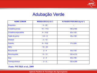 Adubação VerdeFonte: WUTKE et al., 2009