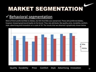 Behavioral segmentation
Most of them preferred Nike to Adidas, but felt that Nike was overpriced. Those who preferred Adidas,
however showed great brand loyalty to the brand. They rate attributes like quality, price, durability, comfort,
style, advertising and innovation on a scale of 10. The results that we obtained is graphically shown below

Nike
Adidas

Quality Durability

Price

Comfort

Style Advertising Innovation

30

 