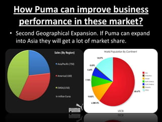 How Puma can improve business
performance in these market?
• Second Geographical Expansion. If Puma can expand
into Asia they will get a lot of market share.

 