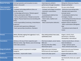NIKE

ADIDAS

PUMA

Reason for being

To bring inspiration and innovation to every
athlete in the world

Improving every athlete’s
performance through innovation

Mixing the influences of sports,
lifestyle and fashion

Value proposition

Just do it

Perform at the highest level

Fits your active lifestyle

Reasons to believe

- Footwear technology platforms (shox, air,
airmax, zoom air)
- Cutting edge performance / lifestyle apparel
l- Mass customization (NIKE ID)
- Full line of performance / lifestyle accessories
- Digital / Physical Experiences (Co-branding with
IPOD)
- Social responsibility (Livestrong, United Nations
programs)
- Branded retail experiences (Niketown)
- Event sponsorships (marathons, Olympics)

- Footwear technology innovations
- Automatic customization
(Adidas1)
- Co-developed celebrity lines
(Stella McCartney)
- Classic styles, tradition and
heritage
- Mass Customization (Adicolor)

- Distinctive trend setting styles
- Branded retail experiences
(concept stores)
- Co-developed celebrity lines
(Turlington / Nuala)
- Co branding partnerships (Ferrari)
- Partnerships with famous
designers (Starck, Wanders)
- Mass customization (Mongolian
bbq)
- Promotional events (beats &
treats)

Persona

Athletic, influential, outgoing, fresh, aggressive, hi-tech,
futuristic, retro cool

Clear, orderly, practical, hi-tech, classic,
sophisticated, sincere

Elegant, colorful, fresh,
spontaneous, individual,
metropolitan, international

Associations

Athletes at the top of their respective sport
(Michael Jordan, Tiger Woods, Lance Armstrong)
Unfair labor practices

Elite Soccer players, soccer teams,
NBA stars
Hip hop artists (Run DMC)
Mainstream sports

- Fashion brands (Gucci, Armani,
Dolce & Gabbana)
- Fringe / extreme sports
- Music artists & movie stars

Range of authority

Footwear, apparel, equipment in multiple
categories

High performance footwear
Performance & casual apparel

Performance & casual footwear
Apparel & accessories

Audience

All athletes - anyone with a body

Anyone who plays sports

Anyone who leads an active
lifestyle

Relationship

Fellow athlete

Respected coach

Hip friend who shows you a good
time

 