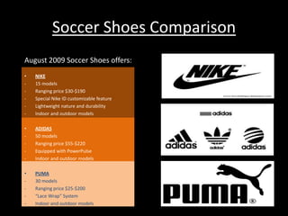 Soccer Shoes Comparison
August 2009 Soccer Shoes offers:
•
-

NIKE
15 models
Ranging price $30-$190
Special Nike ID customizable feature
Lightweight nature and durability
Indoor and outdoor models

•
-

ADIDAS
50 models
Ranging price $55-$220
Equipped with PowerPulse
Indoor and outdoor models

•
-

PUMA
30 models
Ranging price $25-$200
“Lace Wrap” System
Indoor and outdoor models

 